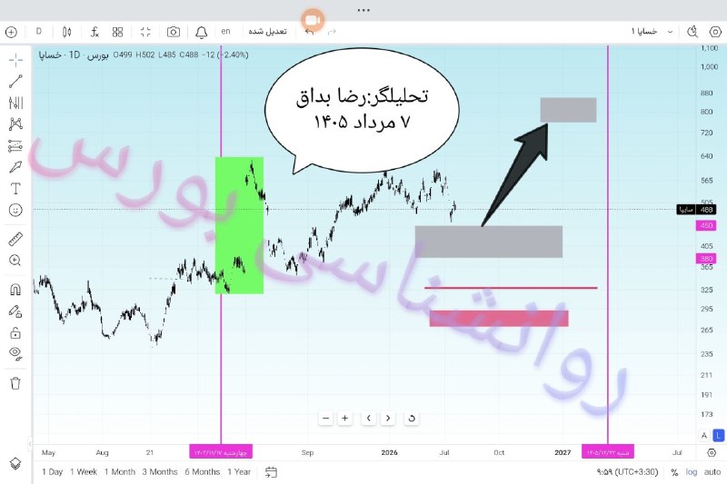 روانشناسی بورس(بازارهای مالی ): #خساپا۷ مرداد ۱۴۰۵#این عکس بدون مشاهده کلیپ تحلیلی؛ هیچ ارزشی ندارد❌#در صورت تعلیق یا بسته شدن ؛سهم ، تحلیل تغییری نمیکن