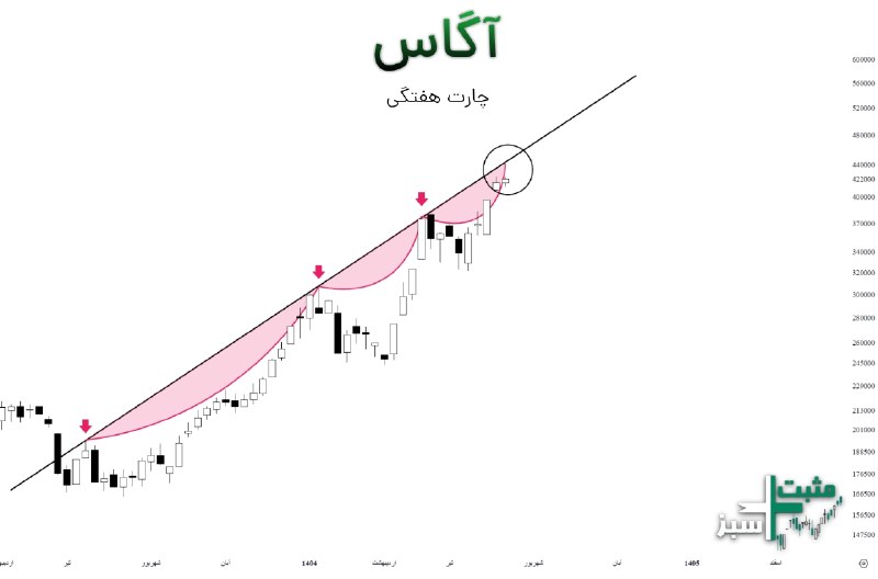 ️️مثبت سبز: ✔️نکته آموزشی در صندوق #آگاسهرچه فاصل و زمان برخورد قیمت با خط روند داینامیک، کم تر بشه به این معناست که قیمت به دنبال ش
