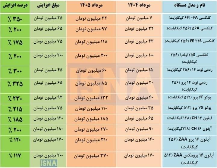 69%: رشد چهار برابری قیمت موبایل در یک سال@SixtyNinePercent