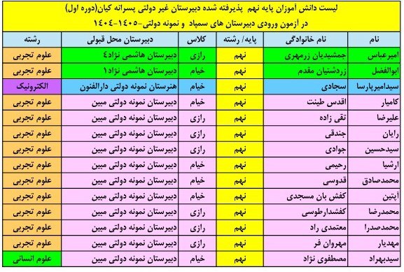 📚مجتمع آموزشي غيردولتي كيان مشهد 📚: لیست دانش آموزان پذیرفته شده در آزمون ورودی مدارس استعدادهای درخشان و نمونه دولتی 🏫 دبیرستان غیردولتی پسرانه کیان(دوره ا