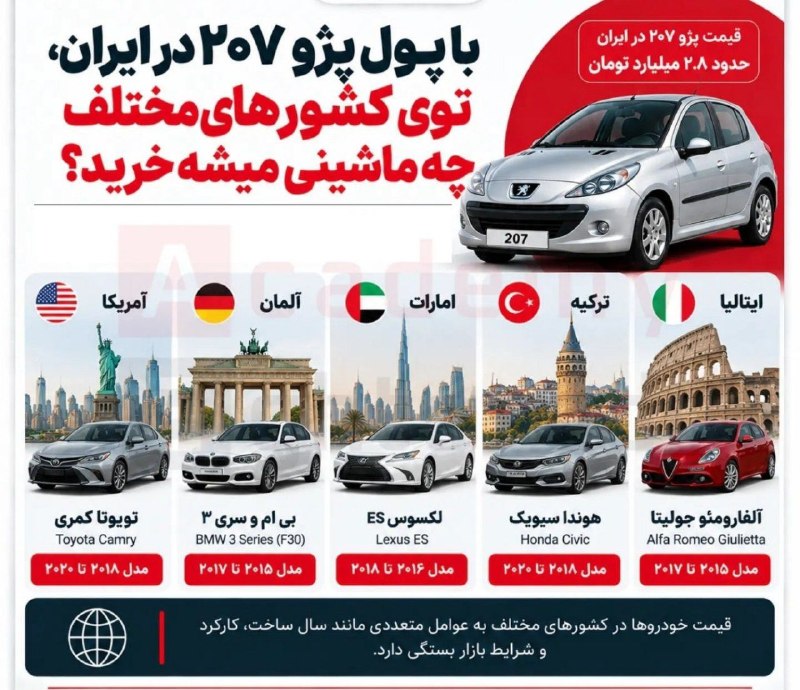 دخل و خرج: 🔸با پول پژو ۲۰۷ در ایران، توی کشورهای مختلف چه ماشینی میشه خرید؟🔹قیمت ۲۰۷ برای نسخه پایه، دستی این خودرو و قیمت به علت ن
