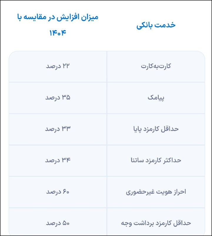 🔧مکانیک_خودرو🔧: 🚨افزایش تعرفه خدمات بانکی الکترونیکی کارمزد کارت‌به‌کارت ۱۱۰۰ تومان شدطبق ابلاغیه بانک مرکزی، کارمزد کارت‌به‌کارت تا سقف
