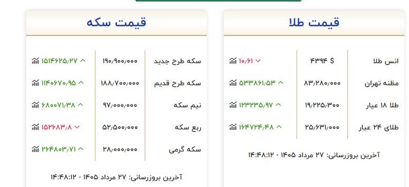 خبرگزاری بین المللی شفقنا: سکه بهار آزادی به ۱۹۰ میلیون و ۹۰۰ هزار تومان رسید⬅️معامله‌گران بازار طلا، امروز (سه شنبه، ۲۷ مردادماه) هر قطعه سکه بهار