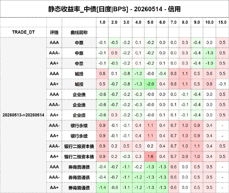 #静态收益率_中债 20260514