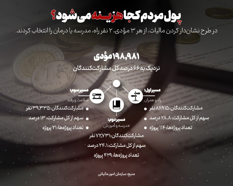 ڪانال مدافعان حـرم: پول مردم کجا هزینه می‌شود؟در طرح نشان‌دار کردن مالیات، مؤدیان می‌توانند محل مصرف مالیات خود را انتخاب کنند؛ از میان ۱۲.۶
