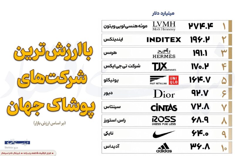 تی ال ال: میزبان محققان: با ارزش‌ترین شرکت‌های پوشاک‌ جهان