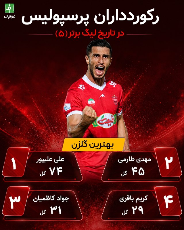 هواداران پرسپولیس: 🔴 رکوردداران پرسپولیس در لیگ برتر؛ بهترین گلزن◻️ علی علیپور تاکنون ۷۴ بار در رقابت‌های لیگ برتر برای پرسپولیس گلزنی کرده