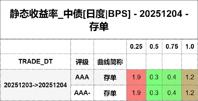 #静态收益率_中债 20251204