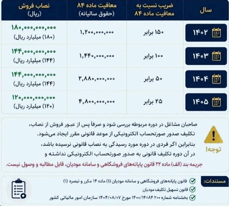خانه حسابداری l مالیات: ✅ حد نصاب فروش از سال۱۴۰۲ لغایت سال۱۴۰۵جهت تشخیص اینکه شخص حقیقی مشمول صدور صورتحساب خواهد بود🇮🇷 خانه حسابداری در تلگرام