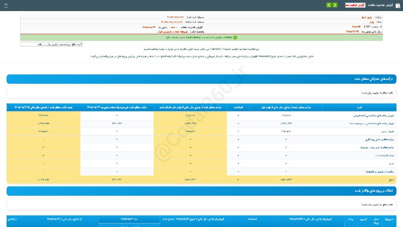 کدال۳۶۰: #پاریز#گزارش_فعالیت_ماهانه #دوره_1_ماهه منتهی به 1405/05/31(اصلاحیه) شرکت #پاریز_شرق▪️ شرکت پاریز شرق طی عملکرد 1 ماهه م