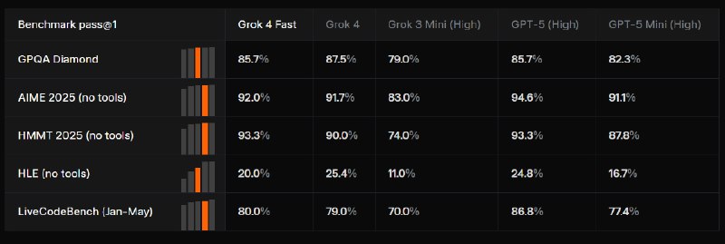 老马的 XAI 发布了 Grok 4 fast 模型#ai创造营#推理和非推理混合架构，200 万上下文，支持网页和推特搜索，非常便宜在基准测试上达到与 Grok 4 相当的性能，平均使用的思考 token 减少了 40%在前沿基准上达到与 Grok 4 相同性能的费用降低了 98%输入每百万 Token $0.2，输出 $0.5，命中缓存 $0.05老马的 XAI 发布了 Grok 4 fast 模型#ai创造营#推理和非推理混合架构，200 万上下文，支持网页和推特搜索，非常便宜在基准测试上达到与 Grok 4 相当的性能，平均使用的思考 token 减少了 40%在前沿基准上达到与 Grok 4 相同性能的费用降低了 98%输入每百万 Token $0.2，输出 $0.5，命中缓存 $0.05