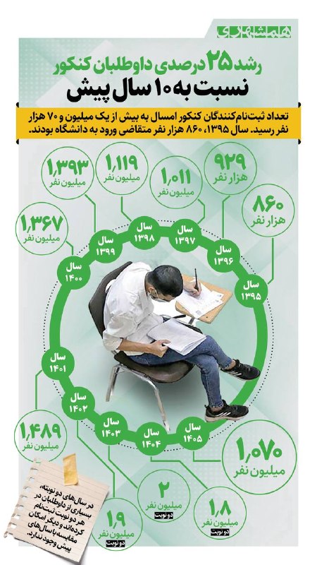 همشهری لرستان: 📊۸۶۰ هزار نفر در کنکور سال ۱۳۹۵ شرکت کردند که امسال، یعنی ۱۰ سال بعد به عدد یک میلیون ۷۰ هزار نفر رسید@hamshahri_info