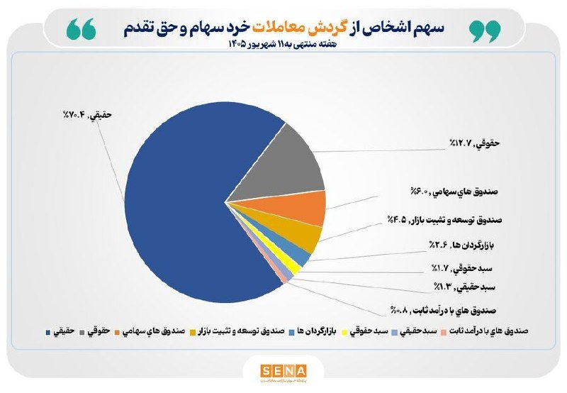 SenaNews سنانیوز: 🔵تعداد سهام‌داران فعال بورس در هفته گذشته به مرز یک میلیون کد رسید🔵گزارش‌های آماری مدیریت نظارت بر بورس‌های سازمان بورس 