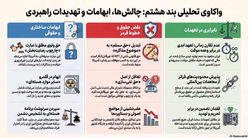 انجمن اسلامی دانشجویان: #گزیده | واکاوی بند هشتم تفاهمنامه آتشبس ایران و آمریکامتن بند: جمهوری اسلامی ايران بار ديگر تأکيد میکند که هرگز سلا