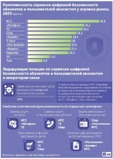 Известия: Аналитики провели исследование сервисов по цифровой безопасности от российских экосистем и операторов связи– Киберпреступники становятся намного более изобретательными– Банки, операторы и IT-компании создают много защитных сервисов– J’son &amp; P