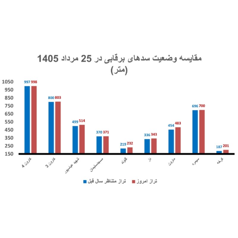 🔴رسانه افشا | اخبار: 🔴۹ سد برق‌آبی ایران پُرآب‌تر از پارسال@EfshaKhabar