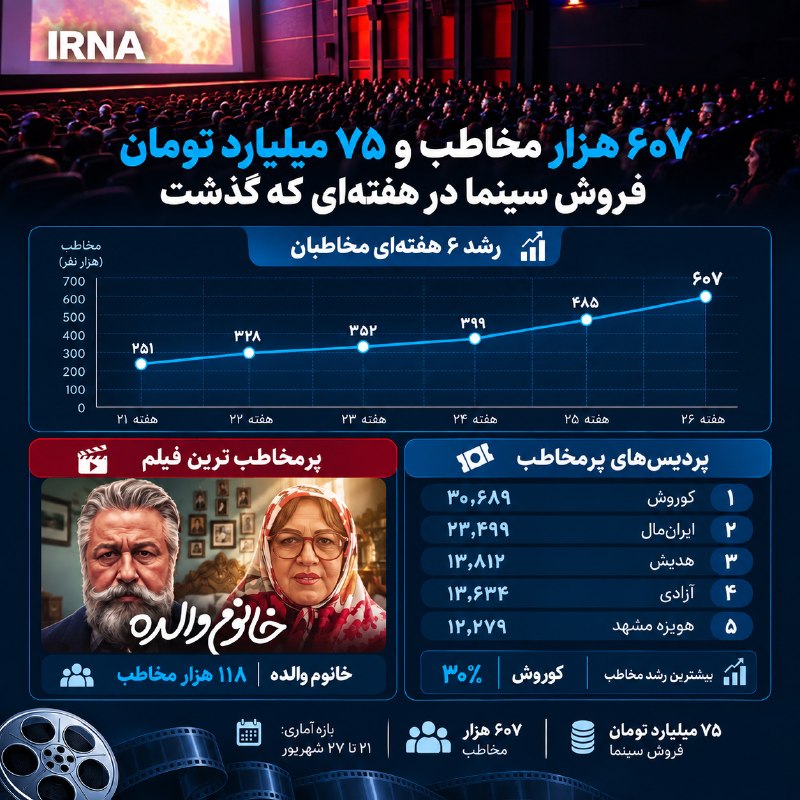 Iranbist Information and the sixth week of the year passed while Iranian cinema faced an increase in audience and sales for the sixth consecutive week by hosting 607 thousand viewers and sales equivalent to 75 billion tomans.