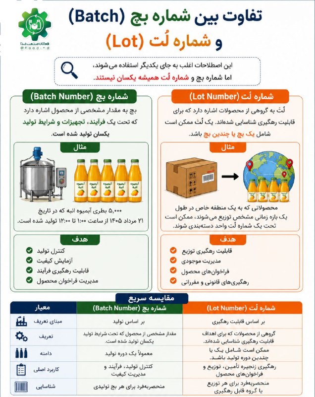 فعالان صنعت غذا: 🏷️ تفاوت Batch Number و Lot Number در صنایع غذاییاین دو اصطلاح در صنایع غذایی گاهی به‌جای یکدیگر استفاده می‌شوند، اما هم