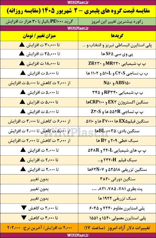 WKPlast |ویکی پلاست: ✳️ تغییرات قیمت گروه های مختلف پلیمری نسبت به آخرین قیمت های یکشنبه 1 شهریور 1405+ تغییرات دلار آزاد➕ بیشتر بخوانید:http