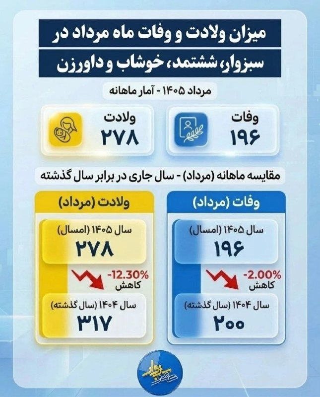 پایگاه خبری عصر سبزوار: 🔺تیرماه امسال در سبزوار، ششتمد، خوشاب و داورزن، ۳۰۴ نفر متولد شدند و ۲۱۰ نفر از دنیا رفتند 🔹به گزارش خبرنگار عصر سبزوار،