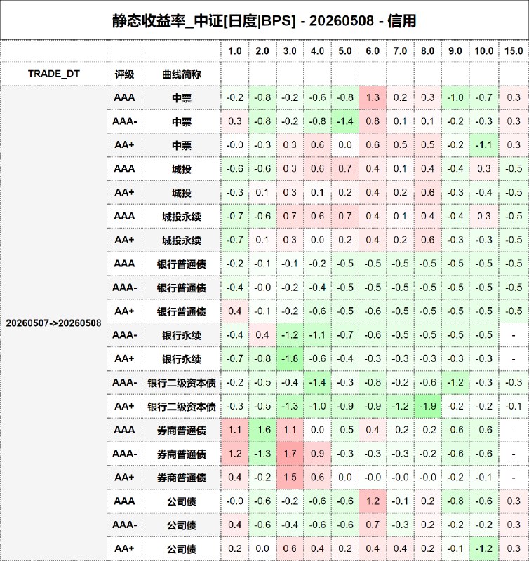 #静态收益率_中证 20260508