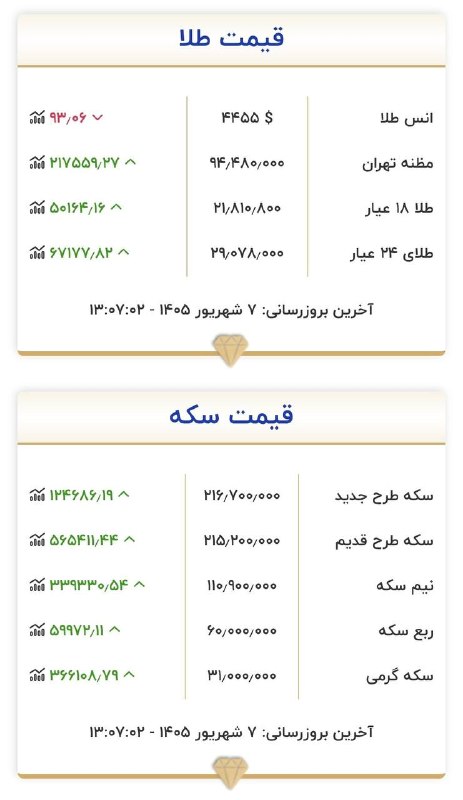 اقتصاد۲۴: 🔺قیمت طلا و سکه 🔹سایت رسمی اتحادیه طلا eghtesaad24.ir@eghtesaad24_Ir