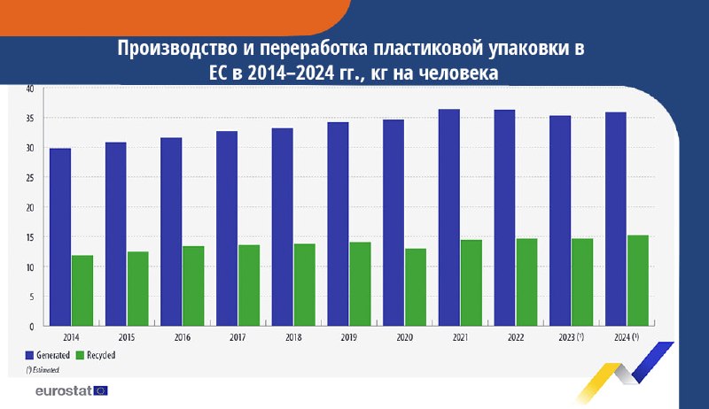מיחזור פסולת פלסטיק באיחוד האירופי גדל ב-28.6% במהלך 10 שנים מ-2014 עד 2024, היקף המיחזור של פסולת אריזות פ…