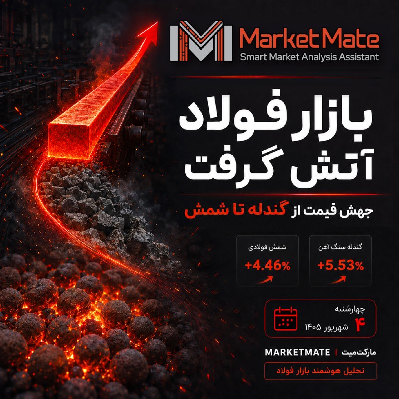 کدال تحلیل: 🔥 بازار فولاد آتش گرفت؛ موج افزایش قیمت از گندله تا شمش، معادلات بازار را تغییر داد.🔎 پشت این جهش چه سیگنالی پنهان است و