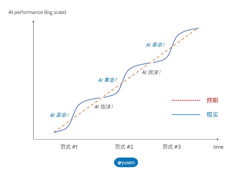 最近关于 AI 泡沫的讨论非常多，我画了两张图来表达我现在的想法