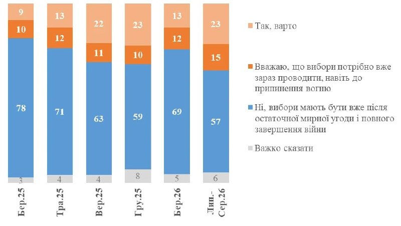 Понад третина українців допускають проведення виборів до повного завершення війни — опитування КМІСу