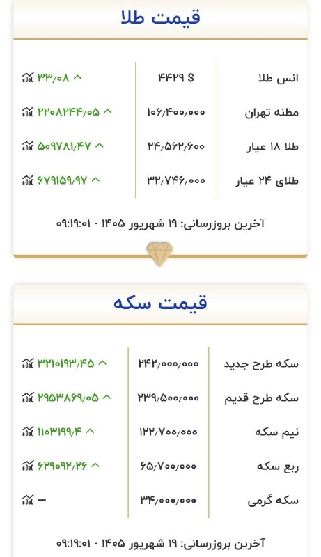قیمت آنلاین / طلا /سکه/ارز: رشد عجیب طلا قبل آن که بازار طلا باز شود!طلا یک گرم:۲۴۵۶۲میلیون!🔴@arzjo_o