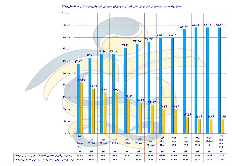 دبیرستان پسرانه غیردولتی کیان(دوره اول): نمودار روند درصد ثبت سفارش کتب درسی دانش آموزان پایه نهم سال تحصیلی ۱۴۰۶-۱۴۰۵ دبیرستان غیردولتی پسرانه کیان(دوره اول) از