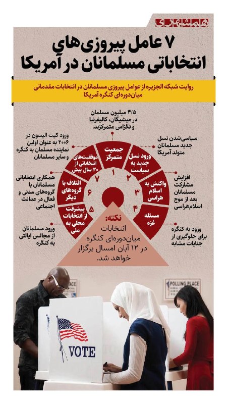 همشهری اصفهان: 📊انتخابات میاندورهای کنگره آمریکا ۱۲ آبان برگزار میشود. الجزیره به این بهانه ۷ دلیل برای پیروزیهای مسلمانان در انتخا