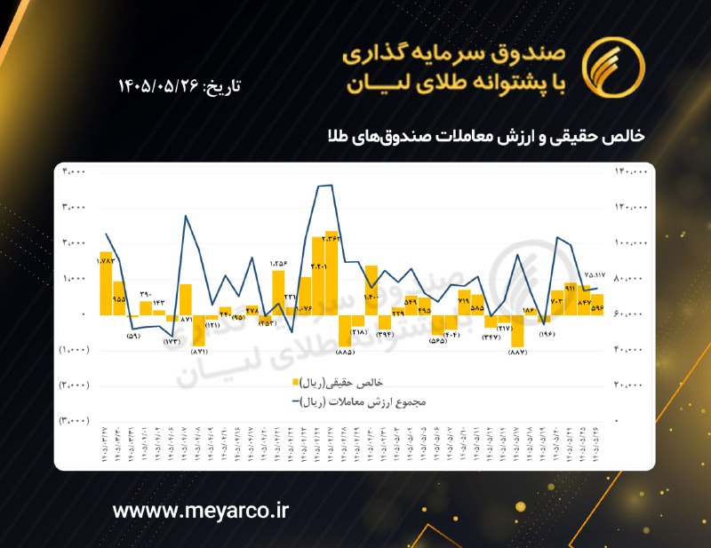 معیار: خالص حقیقی و ارزش معاملات صندوق‌های طلا@liangoldfund
