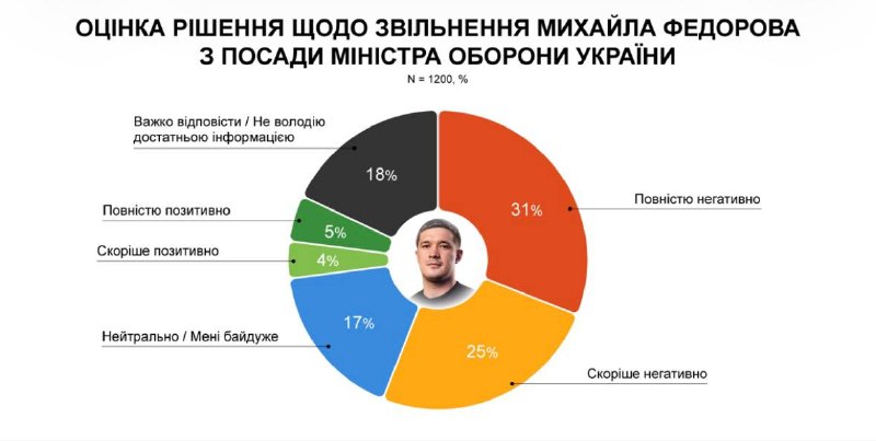 Більшість українців проти звільнення Михайла Федорова