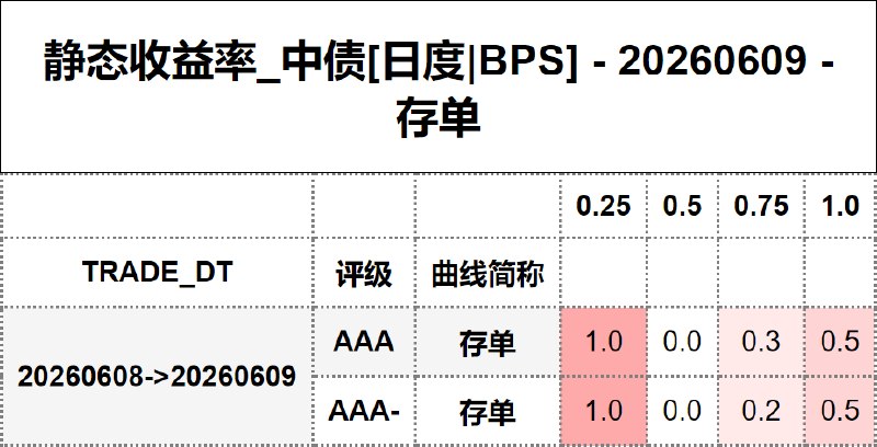 #静态收益率_中债 20260609
