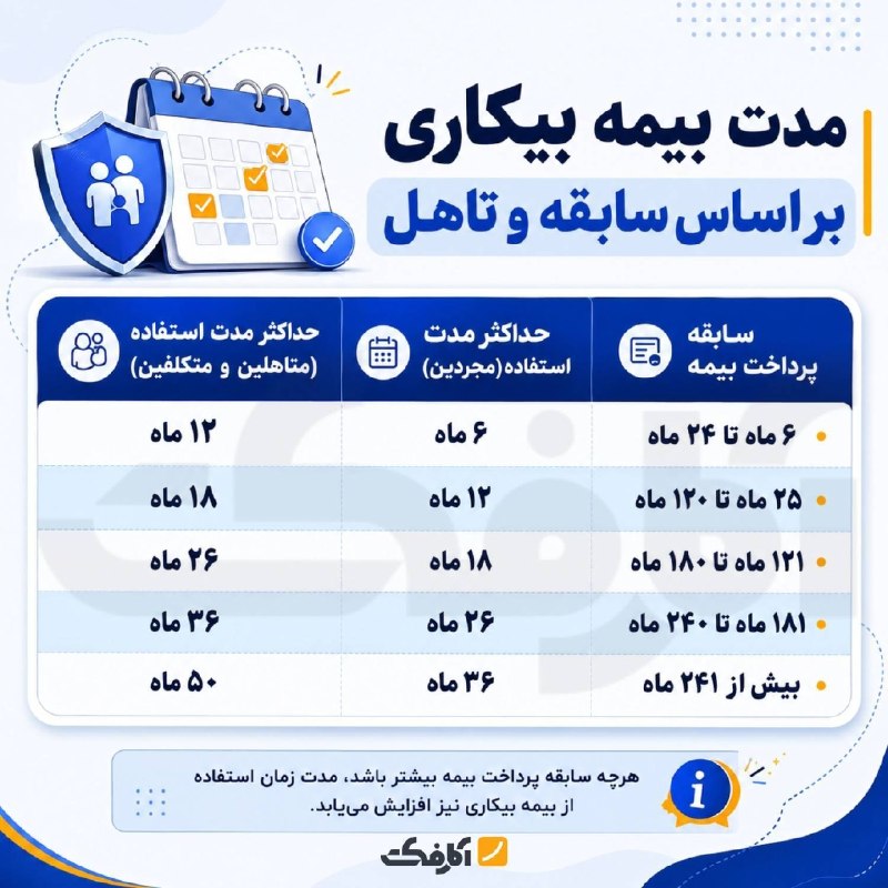 کانال خبری مطبوعات در شهر: 💢مدت دریافت بیمه بیکاری بر اساس سابقه و تأهل🔹به افرادی که ۶ تا ۲۴ ماه سابقه پرداخت بیمه دارند، در صورت مجرد بودن ۶ ماه و