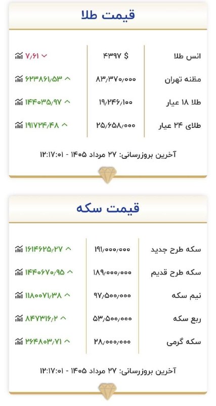 قدمگاه: 🔺️ آخرین بروزرسانی قیمت اتحادیه طلا و جواهرات تهران