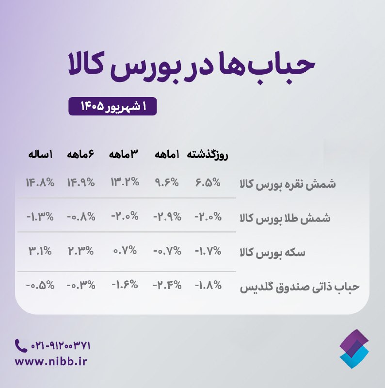کارگزاری تامین سرمایه نوین| NIBB.IR: 🔹آخرین وضعیت حباب طلا، نقره و سکه در بورس کالا (۱ ماه معادل ۲۰ ، ۳ ماه معادل ۶۰ و ۶ ماه معادل ۱۲۰ روزکاری اخیر می‌باشند.