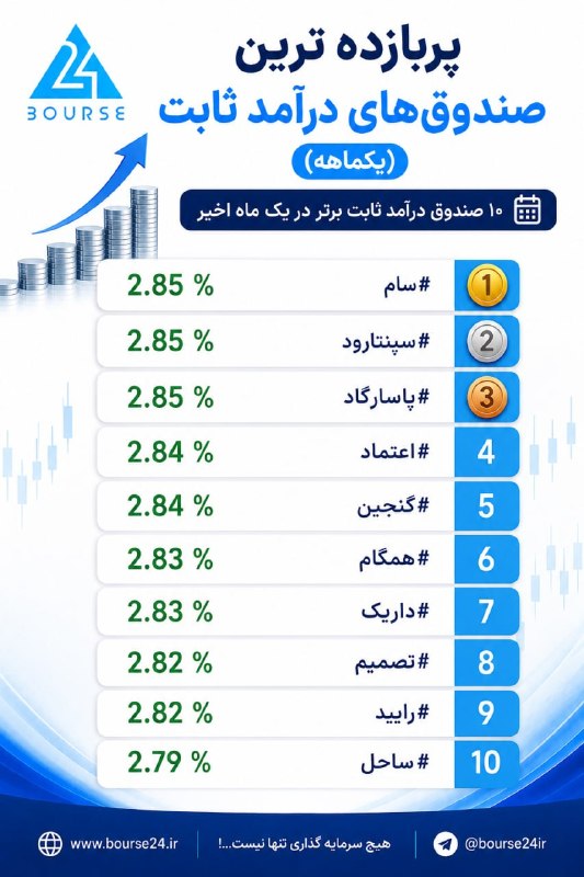 بورس۲۴ | Bourse24: پربازده ترین صندوق های درآمد ثابت در یک ماه اخیر@bourse24ir