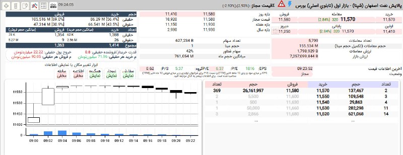 بورس۲۴ | Bourse24: #شپنا پس از دو روز منفی خوردن امروز در آستانه بالا در حال معامله است.حمایت 45 درصدی حقوقی ها در محدوده 1,158 تومان#بازار