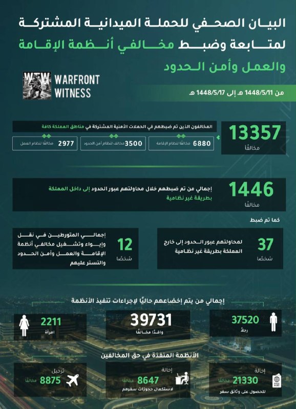 ️🇸🇦 הרשויות הסעודיות עצרו 13,357 בני אדם בפעולות ארציות שמטרתן הפרות תושבות, עבודה ואבטחת גבולות: 6,880 ע…