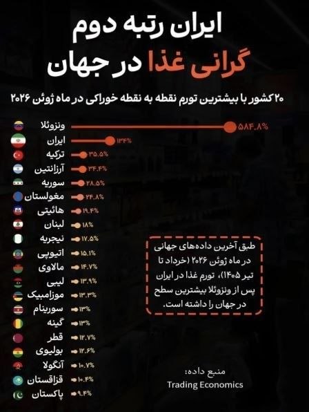 خبر24: ⭕️ایران در رتبه دوم گرانی خوراکی جهان:♦️این تجربه آن‌قدر تکرار شده که بخشی از زندگی روزمره خانوارهای ایرانی به نظر می‌رس