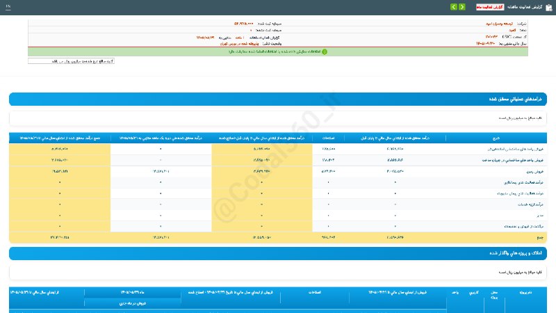 کدال۳۶۰: #ثامید#گزارش_فعالیت_ماهانه #دوره_1_ماهه منتهی به 1405/05/31 شرکت #توسعه_وعمران_امید▪️ شرکت توسعه وعمران امید طی عملکرد 1