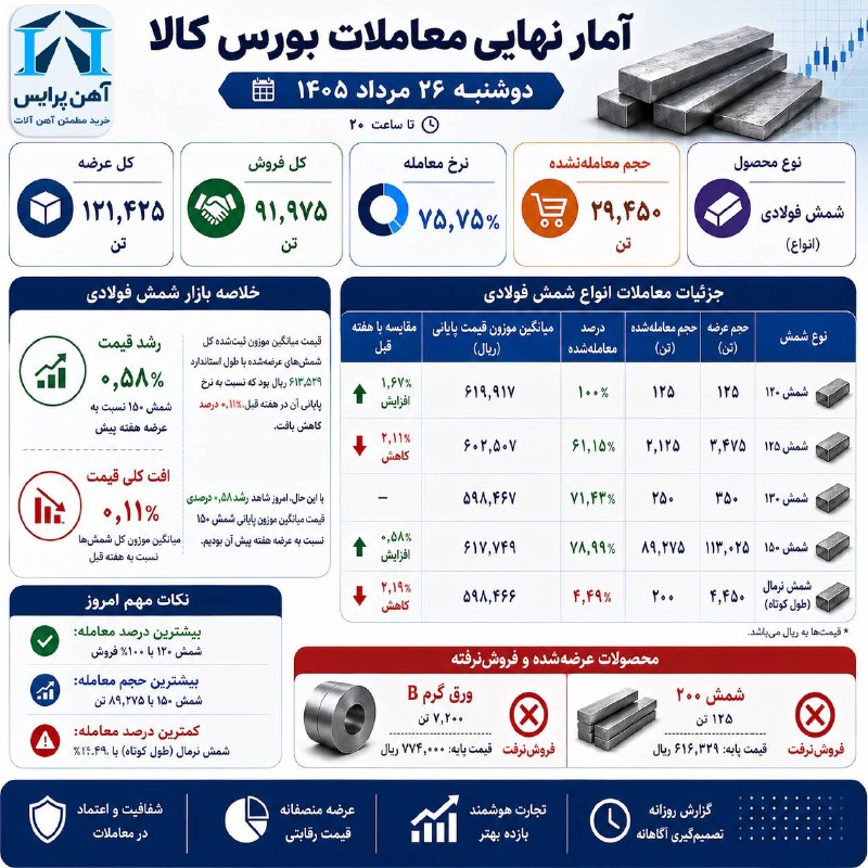 آهن خبر: 📊 آمار نهایی معاملات بورس کالا؛ فروش 92 هزارتنی با ثبات نسبی قیمت ها🔹 در معاملات روز دوشنبه ۲۶ مرداد ۱۴۰۵، مجموعا ۱۲۱ هز