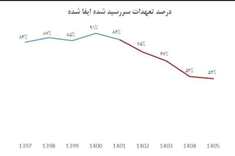 بولتن اقتصادی: سهم پتروشیمیها از تخلف ارزی 4 درصد است، نه 50 درصدانتشار آمار تازهای درباره بازگشت ارز حاصل از صادرات، بار دیگر بحث در