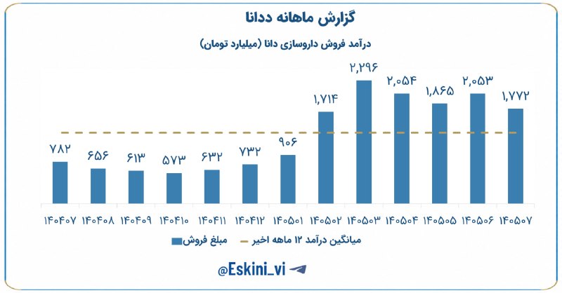 ההכנסה לעשרה חודשים היא פי 2.3 מכל השנה שעברה ᅠ