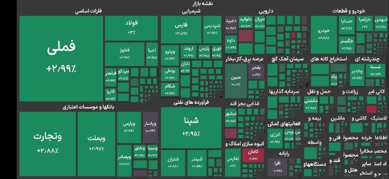روزنامه دنیای اقتصاد: بورس تهران وارد کانال ۷.۴ میلیون واحد شد🔹شاخص کل بورس تهران ۱۸۵ هزار واحد رشد کرد و به تراز ۷ میلیون و ۴۶۳ هزار واحد دست
