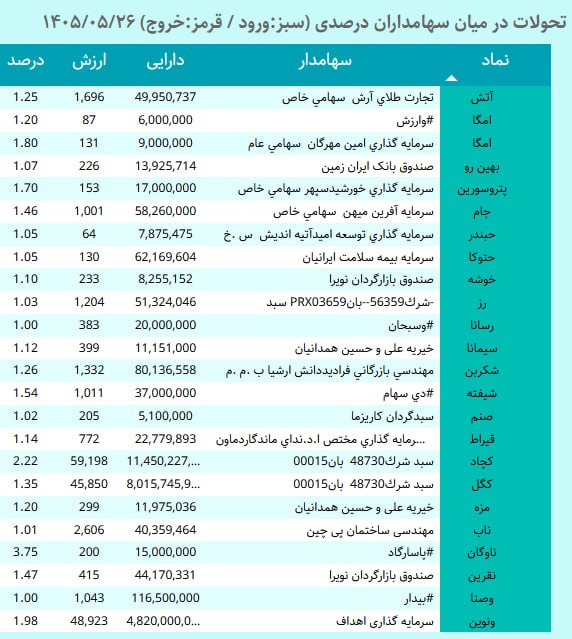خلاصه بازار: #ورود_درصدی_جدید