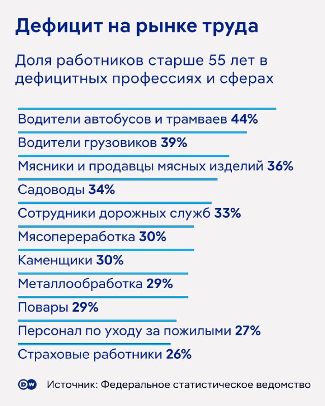 В каких профессиях Германии может возникнуть дефицит кадров? В их числе много тех, где высока доля мигрантовК 2036 году в Германии может не хватить 4,3 млн работников. Такой прогноз опубликовал Институт немецкой экономики (IW) в Кёльне. Причина дефицита - 